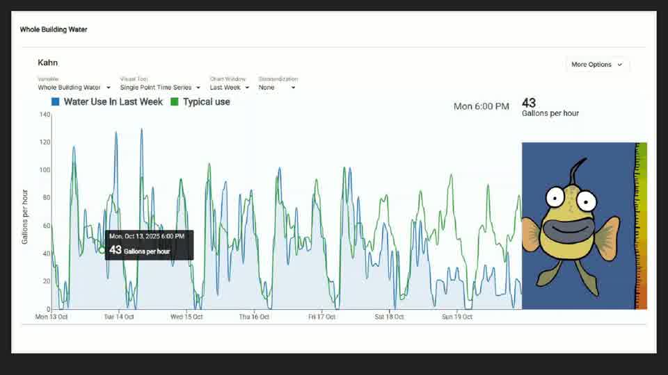 A Data Visualizer time series for Kahn's water use, with Wally reacting to the reading.