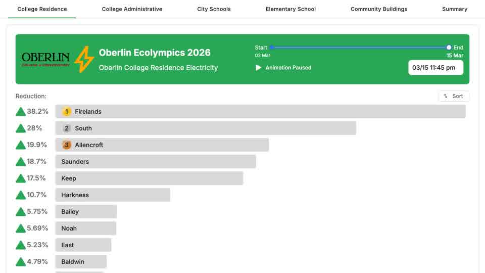 The 2026 Ecolympics standings from Data Hub, as embedded on environmentaldashboard.org