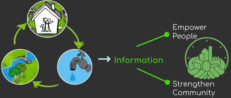 Original diagram of information feedback connecting people, resource use and the environment