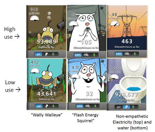 Empathetic gauges from the 2016 Environmental Dashboard guide: Flash the energy squirrel and Wally the walleye react to high and low use